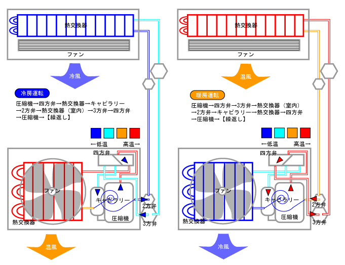 エアコンの仕組み