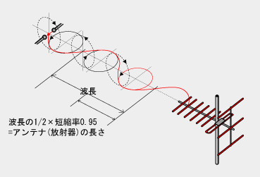 アンテナの仕組み