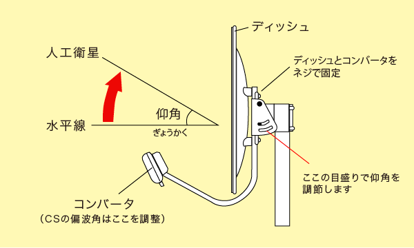 BSアンテナ仰角の図