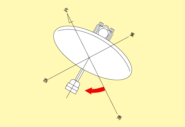 衛星アンテナ　方位角の図