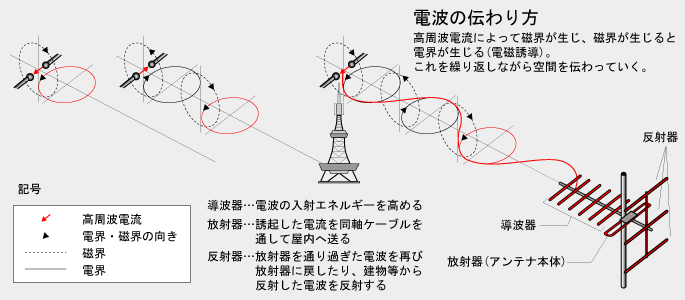 電波の伝わり方