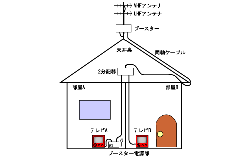 テレビ屋内配線図