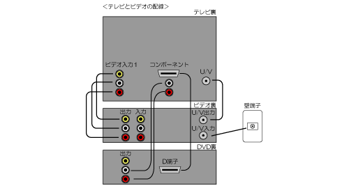 テレビとビデオの接続図5