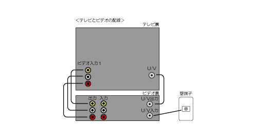 テレビとビデオの接続図1