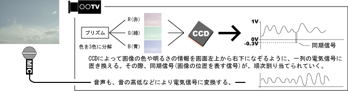 放送局の仕組み