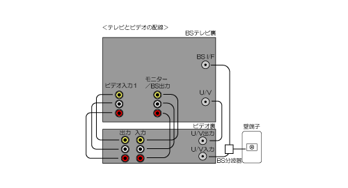 テレビとビデオの接続図3