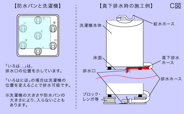 洗濯機の取付位置・設置スペース