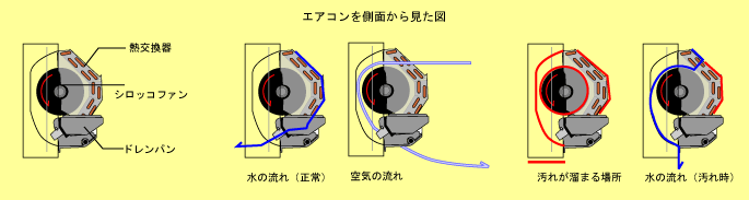 エアコン内部の断面図