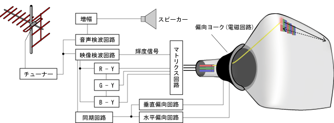 テレビの仕組み