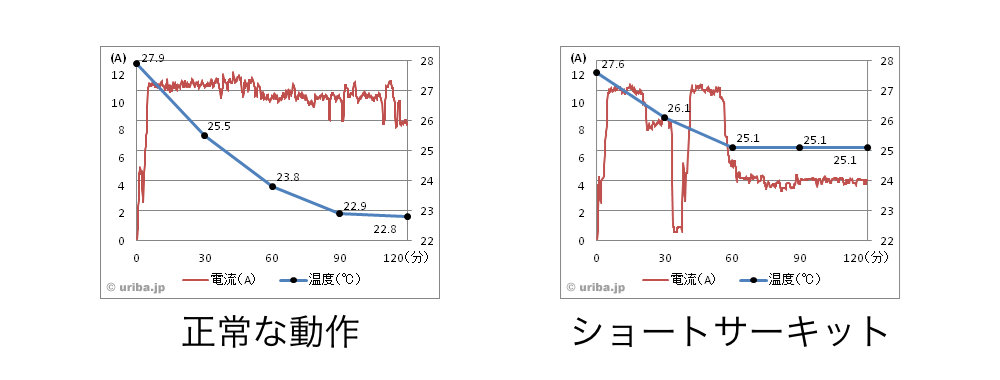 エアコンの運転電流グラフ