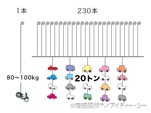 ピアノの弦の張力イメージ