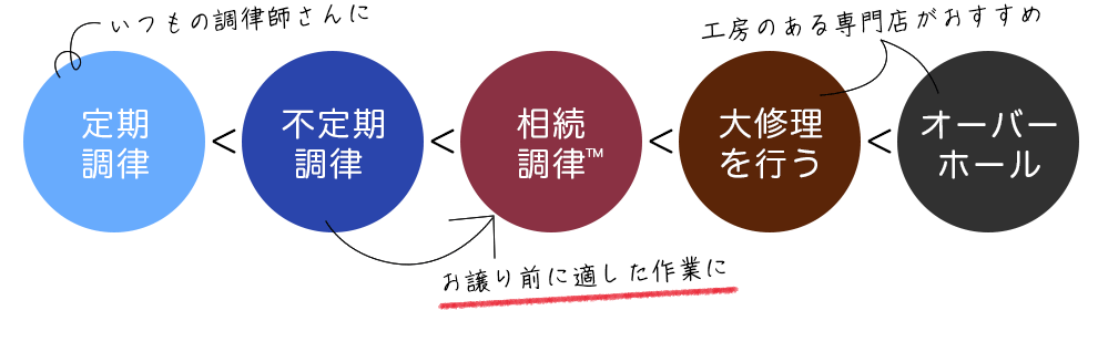 相続調律のポジション